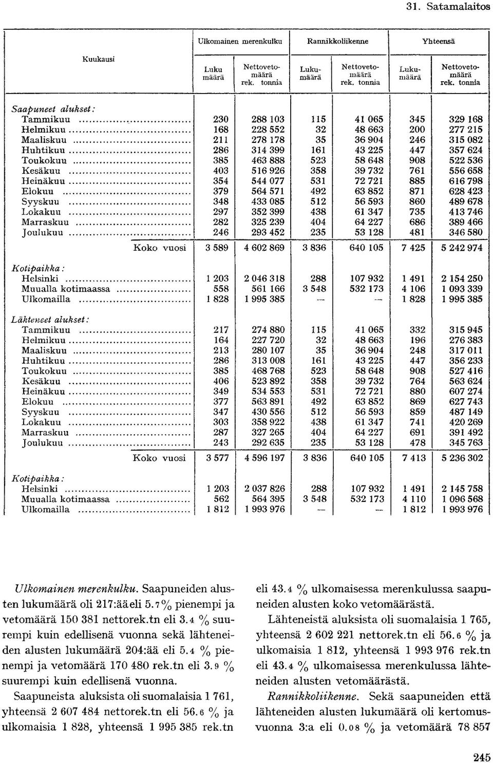 593 61 347 64 227 53 128 640 105 345 200 246 447 908 761 885 871 860 735 686 481 7 425 Kotipaikka: Helsinki Muualla Ulkomailla 1 203 558 1 828 2 046 318 561 166 1 995 385 288 3 548 107 932 532 173 1