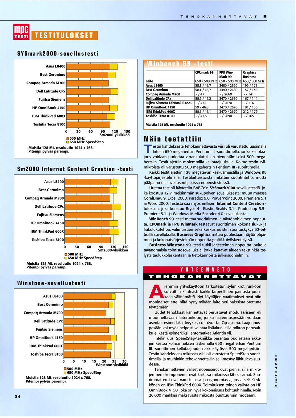 Winbench 99 -testi CPUmark 99 FPU Win- Graphics Mark 99 Business Laite 650 / 650 / 650 / 58,1 / 46,7 3480 / 2670 195 / 173 58,1 / 46,7 3490 / 2680 157 / 139 - / 47 - / 2660 - / 141 58,9 / 47,2 3470 /