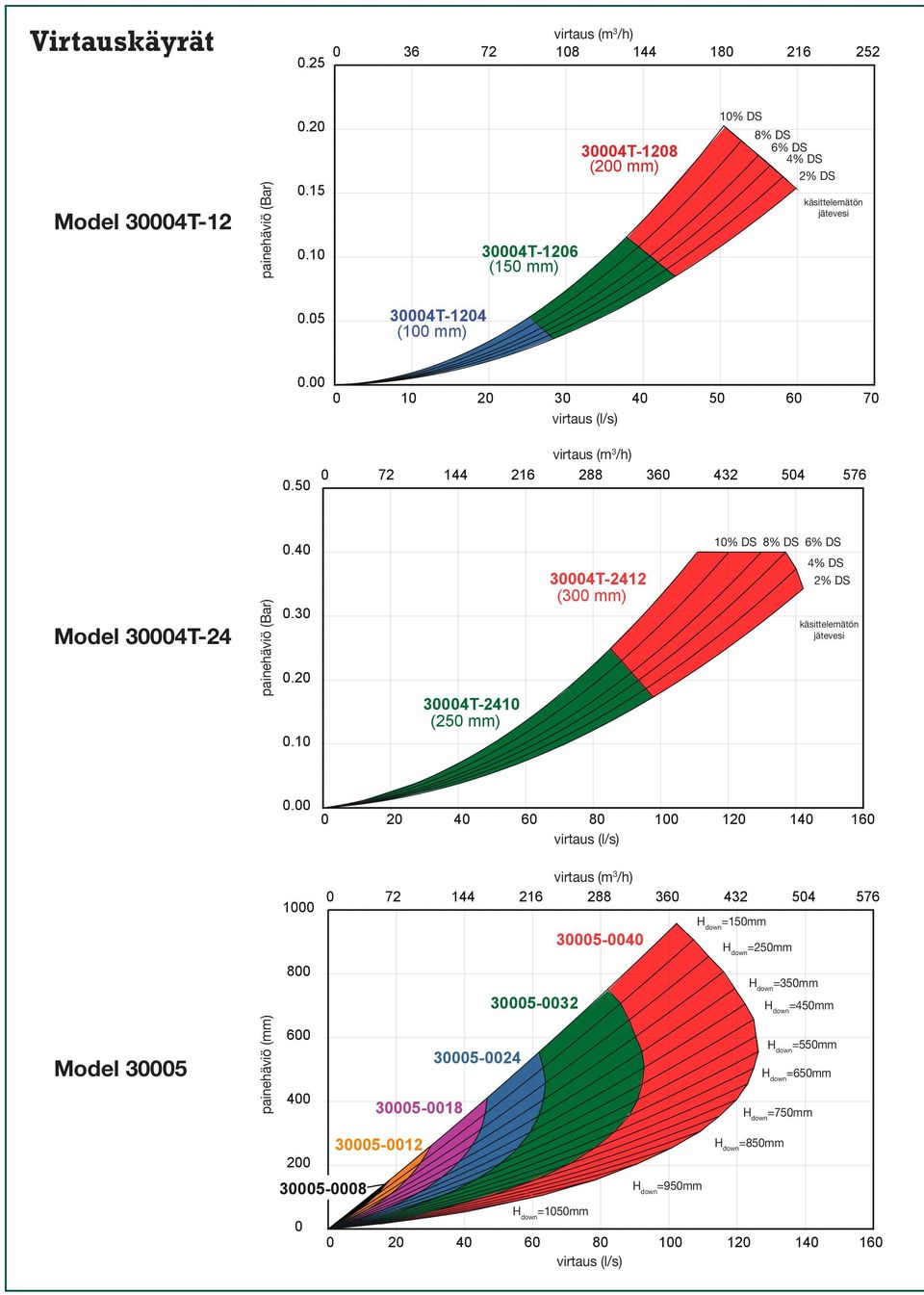 50 0 72 144 216 288 360 432 504 576 Model 30004T-24 painehäviö (Bar) 0.40 0.30 0.20 0.