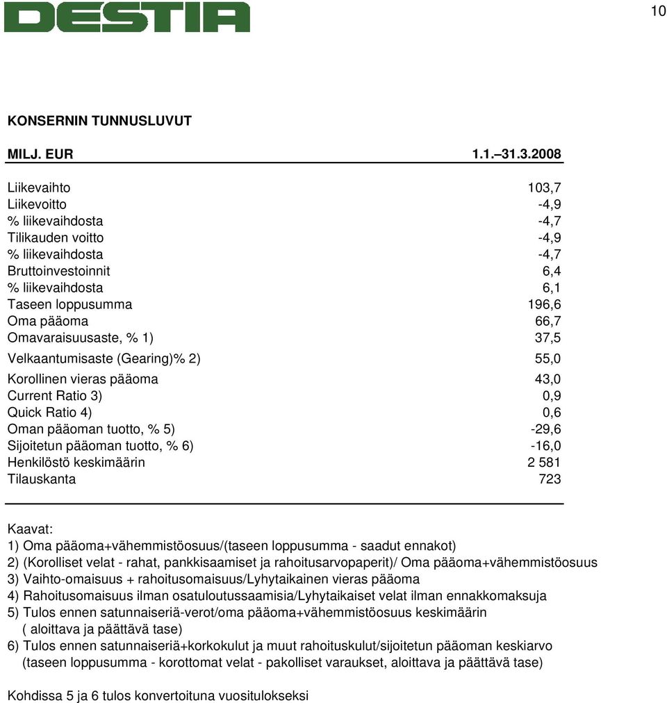 Omavaraisuusaste, % 1) 37,5 Velkaantumisaste (Gearing)% 2) 55,0 Korollinen vieras pääoma 43,0 Current Ratio 3) 0,9 Quick Ratio 4) 0,6 Oman pääoman tuotto, % 5) -29,6 Sijoitetun pääoman tuotto, % 6)