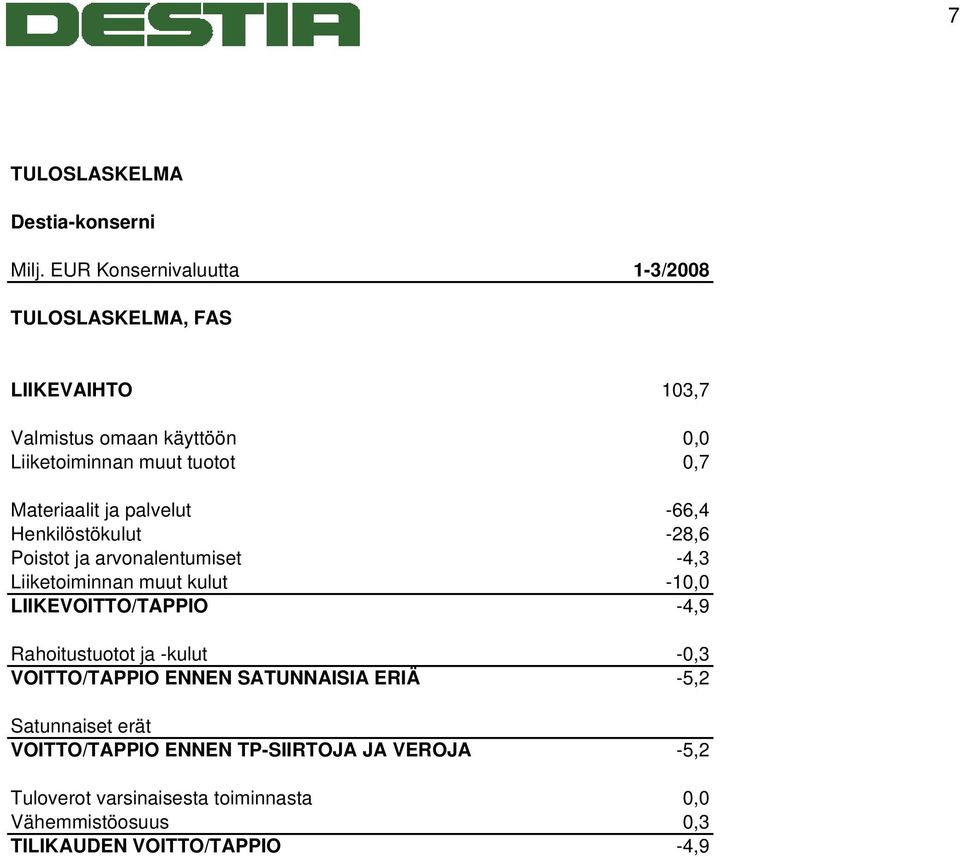 Materiaalit ja palvelut -66,4 Henkilöstökulut -28,6 Poistot ja arvonalentumiset -4,3 Liiketoiminnan muut kulut -10,0