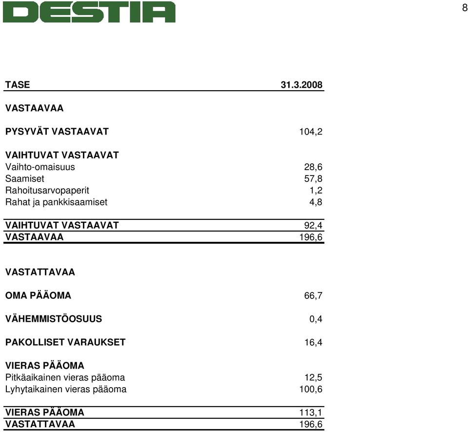 Rahoitusarvopaperit 1,2 Rahat ja pankkisaamiset 4,8 VAIHTUVAT VASTAAVAT 92,4 VASTAAVAA 196,6