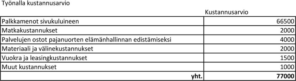elämänhallinnan edistämiseksi 4000 Materiaali ja