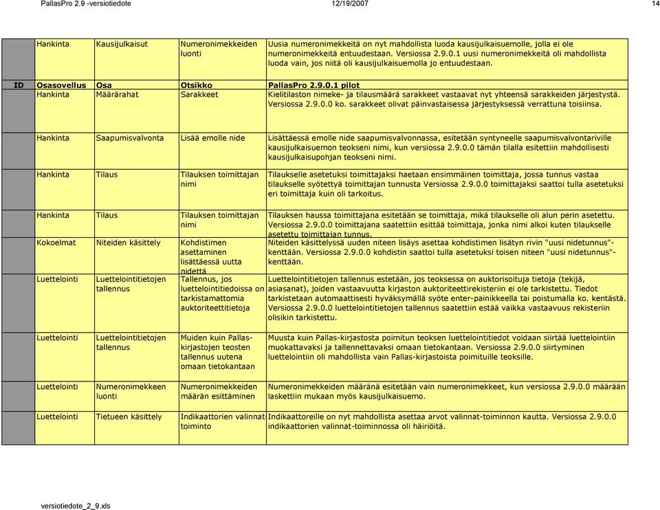 Versiossa 2.9.0.1 uusi numeronimekkeitä oli mahdollista luoda vain, jos niitä oli kausijulkaisuemolla jo entuudestaan. ID Osasovellus Osa Otsikko 9.0.1 pilot Hankinta Määrärahat Sarakkeet Kielitilaston nimeke- ja tilausmäärä sarakkeet vastaavat nyt yhteensä sarakkeiden järjestystä.