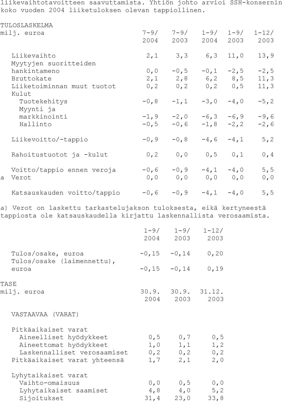 Tuotekehitys -0,8-1,1-3,0-4,0-5,2 Myynti ja markkinointi -1,9-2,0-6,3-6,9-9,6 Hallinto -0,5-0,6-1,8-2,2-2,6 Liikevoitto/-tappio -0,9-0,8-4,6-4,1 5,2 Rahoitustuotot ja -kulut 0,2 0,0 0,5 0,1 0,4
