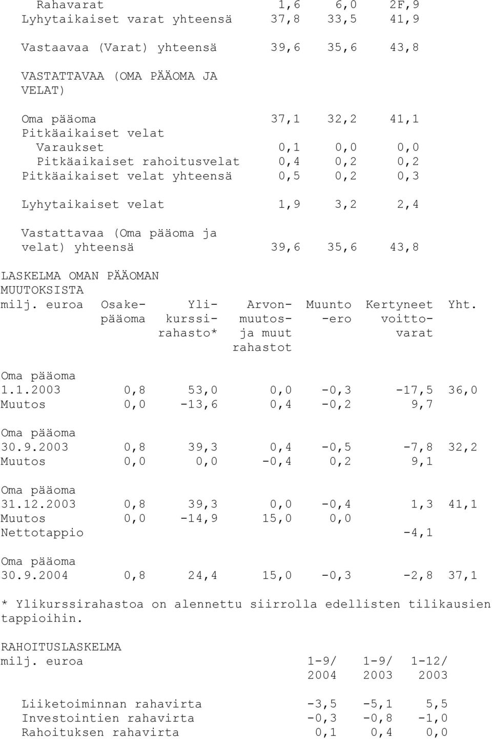 PÄÄOMAN MUUTOKSISTA milj. euroa Osakepääoma Ylikurssirahasto* Arvonmuutosja muut rahastot Muunto -ero Kertyneet voittovarat Yht. Oma pääoma 1.