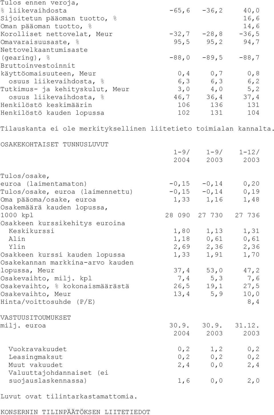 liikevaihdosta, % 46,7 36,4 37,4 Henkilöstö keskimäärin 106 136 131 Henkilöstö kauden lopussa 102 131 104 Tilauskanta ei ole merkityksellinen liitetieto toimialan kannalta.