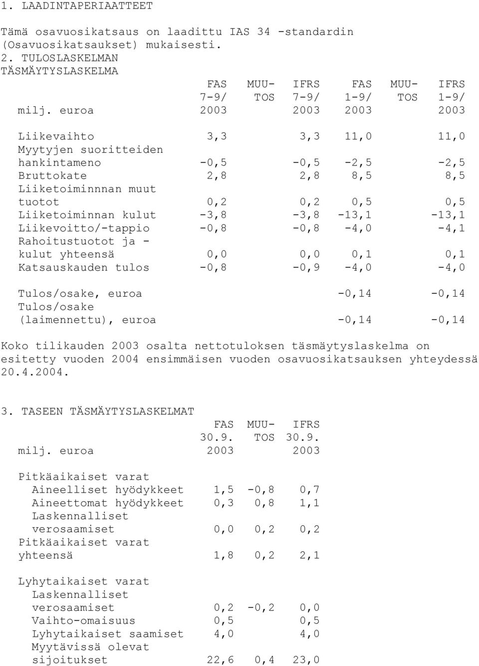 0,5 0,5 Liiketoiminnan kulut -3,8-3,8-13,1-13,1 Liikevoitto/-tappio -0,8-0,8-4,0-4,1 Rahoitustuotot ja - kulut yhteensä 0,0 0,0 0,1 0,1 Katsauskauden tulos -0,8-0,9-4,0-4,0 Tulos/osake, euroa
