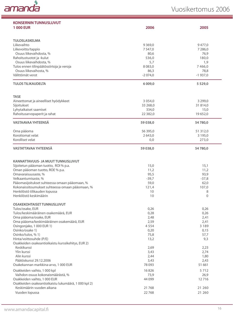 Aineettomat ja aineelliset hyödykkeet 3 054,0 3 299,0 Sijoitukset 33 268,0 31 814,0 Lyhytaikaiset saamiset 334,0 15,0 Rahoitusarvopaperit ja rahat 22 382,0 19 652,0 VASTAAVAA YHTEENSÄ 59 038,0 54