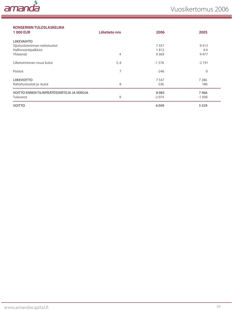 576-2 191 Poistot 7-246 0 LIIKEVOITTO 7 547 7 286 Rahoitustuotot ja -kulut 8 536 180 VOITTO ENNEN