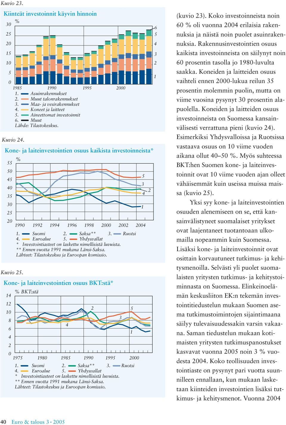 Yhdysvallat * Investointiasteet on laskettu nimellisistä luvuista. ** Ennen vuotta 99 mukana Länsi-Saksa. Lähteet: Tilastokeskus ja Euroopan komissio. Kuvio 5.