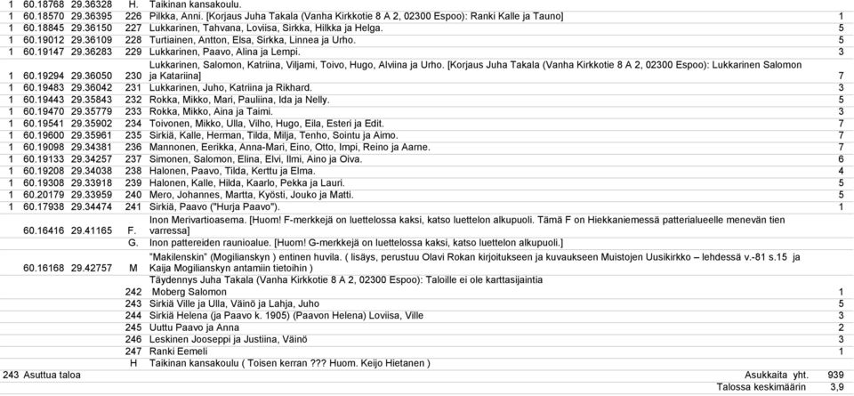 36283 229 Lukkarinen, Paavo, Alina ja Lempi. 3 Lukkarinen, Salomon, Katriina, Viljami, Toivo, Hugo, Alviina ja Urho. [Korjaus Juha Takala (Vanha Kirkkotie 8 A 2, 02300 Espoo): Lukkarinen Salomon 1 60.