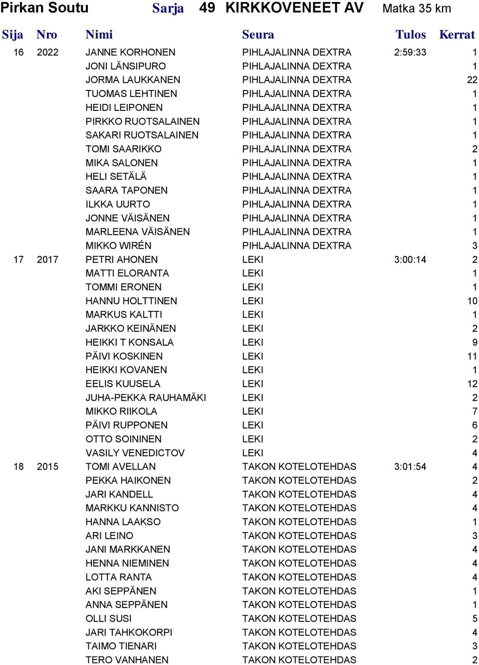 PIHLAJALINNA DEXTRA 1 HELI SETÄLÄ PIHLAJALINNA DEXTRA 1 SAARA TAPONEN PIHLAJALINNA DEXTRA 1 ILKKA UURTO PIHLAJALINNA DEXTRA 1 JONNE VÄISÄNEN PIHLAJALINNA DEXTRA 1 MARLEENA VÄISÄNEN PIHLAJALINNA