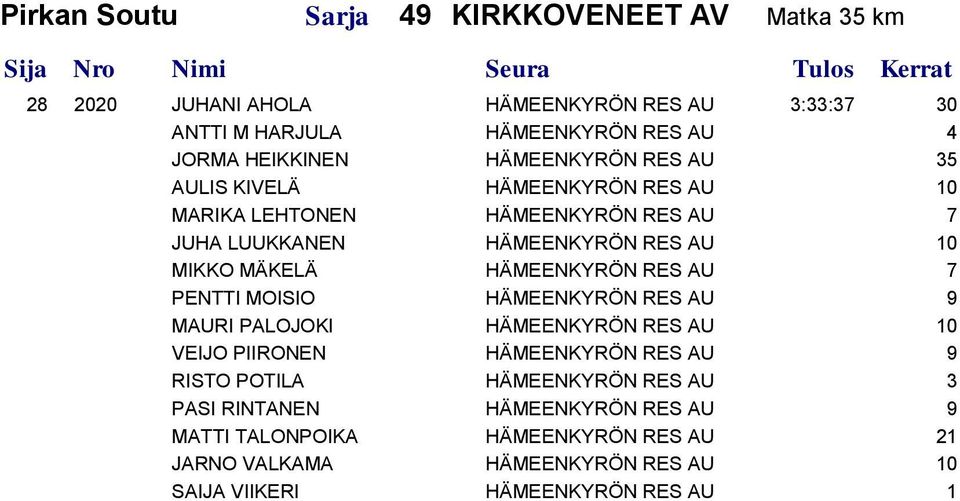 MÄKELÄ HÄMEENKYRÖN RES AU 7 PENTTI MOISIO HÄMEENKYRÖN RES AU 9 MAURI PALOJOKI HÄMEENKYRÖN RES AU 10 VEIJO PIIRONEN HÄMEENKYRÖN RES AU 9 RISTO POTILA