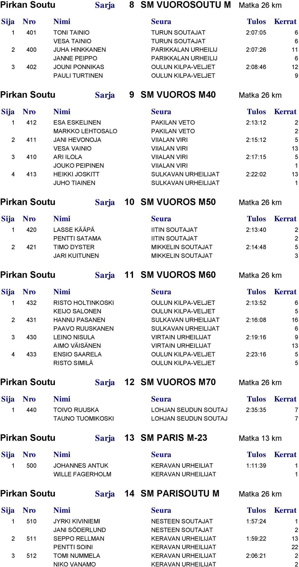 LEHTOSALO PAKILAN VETO 2 2 411 JANI HEVONOJA VIIALAN VIRI 2:15:12 5 VESA VAINIO VIIALAN VIRI 13 3 410 ARI ILOLA VIIALAN VIRI 2:17:15 5 JOUKO PEIPINEN VIIALAN VIRI 1 4 413 HEIKKI JOSKITT SULKAVAN