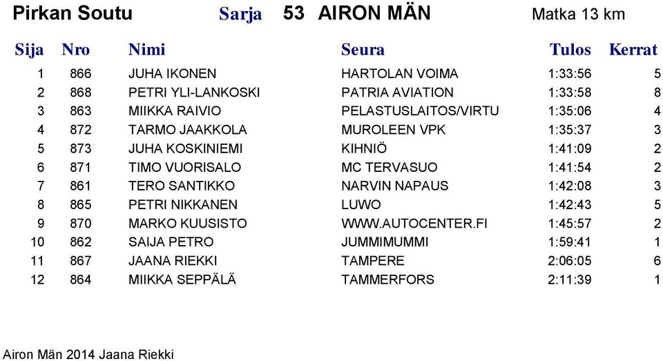 VUORISALO MC TERVASUO 1:41:54 2 7 861 TERO SANTIKKO NARVIN NAPAUS 1:42:08 3 8 865 PETRI NIKKANEN LUWO 1:42:43 5 9 870 MARKO KUUSISTO WWW.AUTOCENTER.