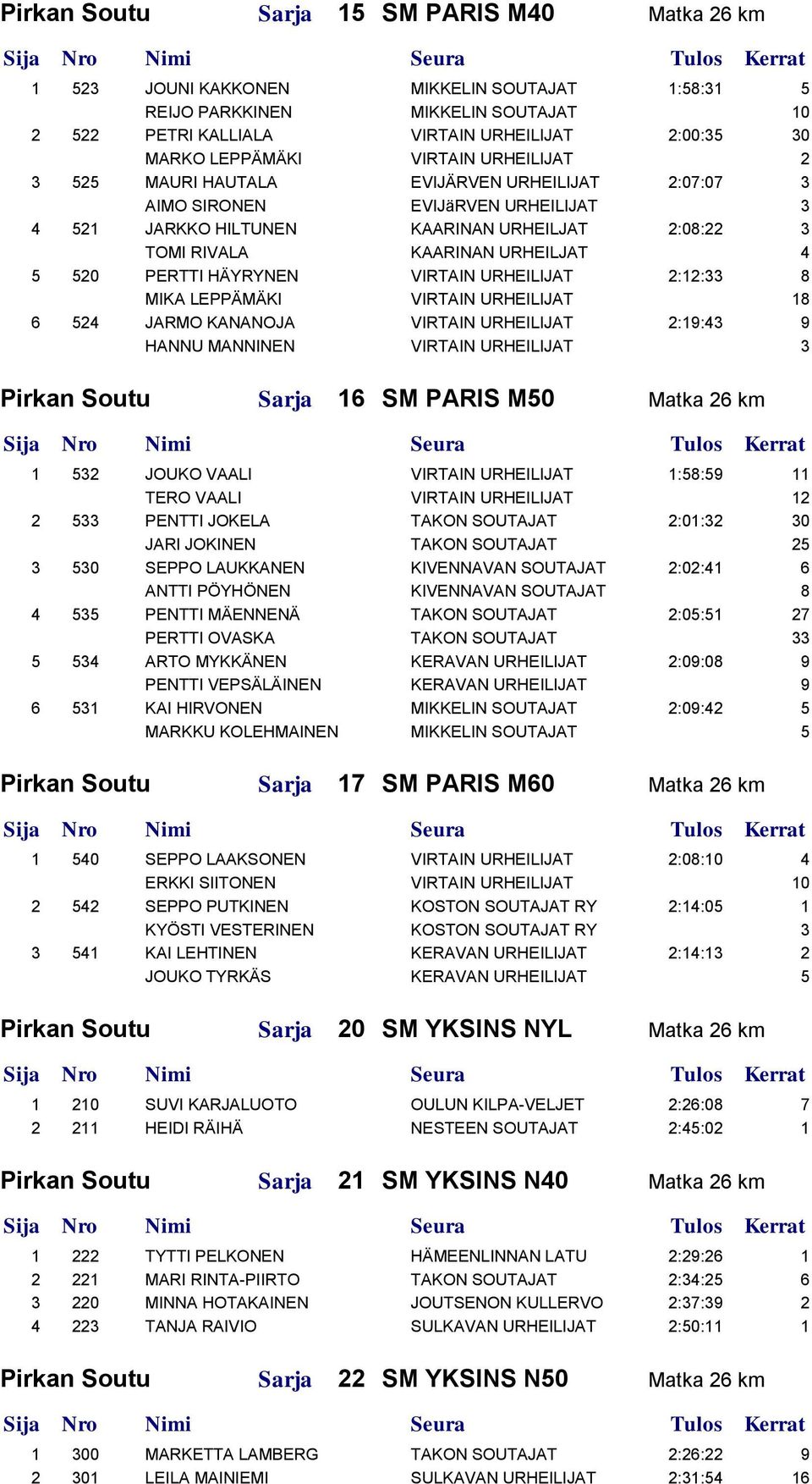 PERTTI HÄYRYNEN VIRTAIN URHEILIJAT 2:12:33 8 MIKA LEPPÄMÄKI VIRTAIN URHEILIJAT 18 6 524 JARMO KANANOJA VIRTAIN URHEILIJAT 2:19:43 9 HANNU MANNINEN VIRTAIN URHEILIJAT 3 Pirkan Soutu Sarja 16 SM PARIS