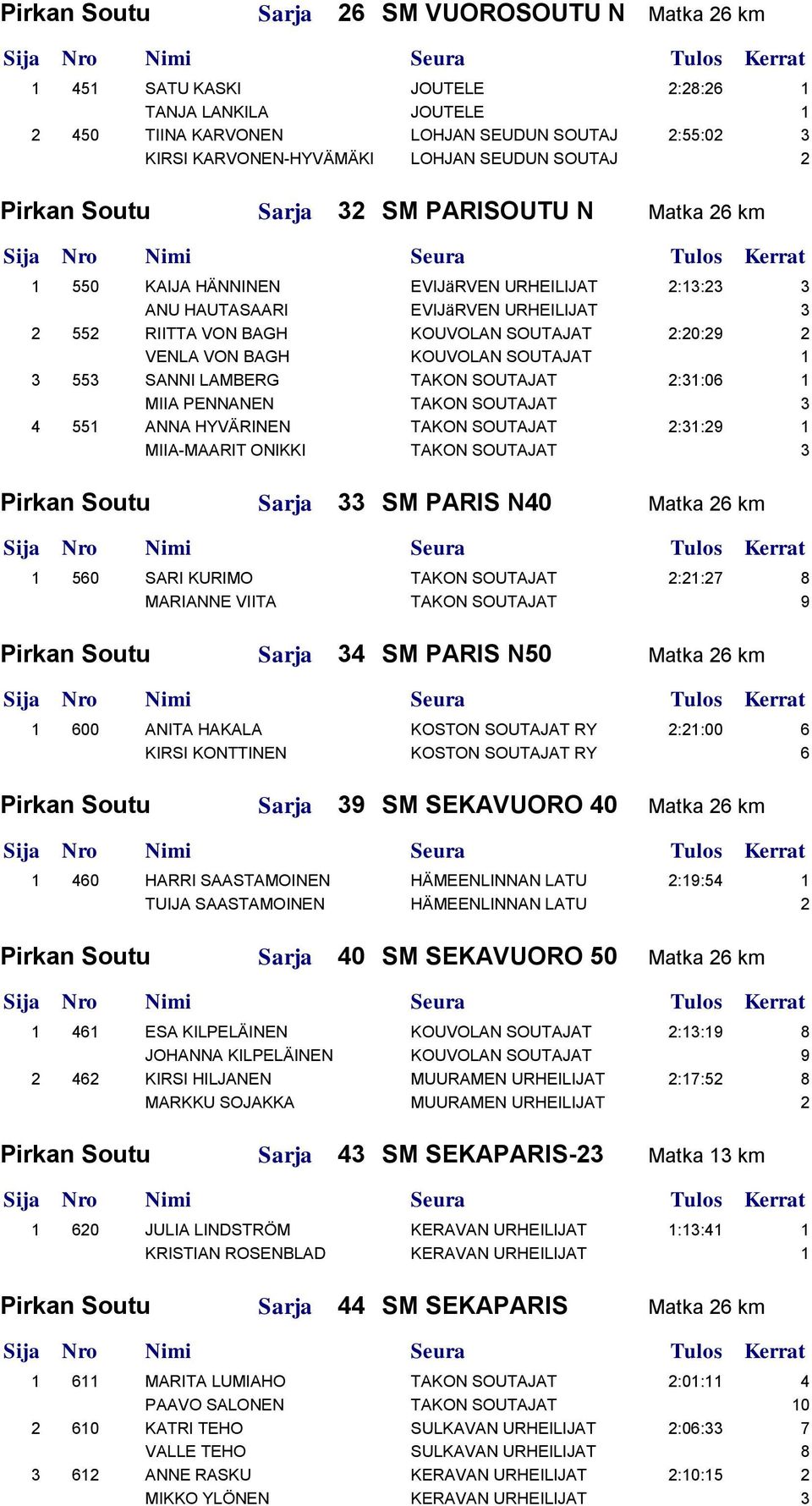 VENLA VON BAGH KOUVOLAN SOUTAJAT 1 3 553 SANNI LAMBERG TAKON SOUTAJAT 2:31:06 1 MIIA PENNANEN TAKON SOUTAJAT 3 4 551 ANNA HYVÄRINEN TAKON SOUTAJAT 2:31:29 1 MIIA-MAARIT ONIKKI TAKON SOUTAJAT 3 Pirkan