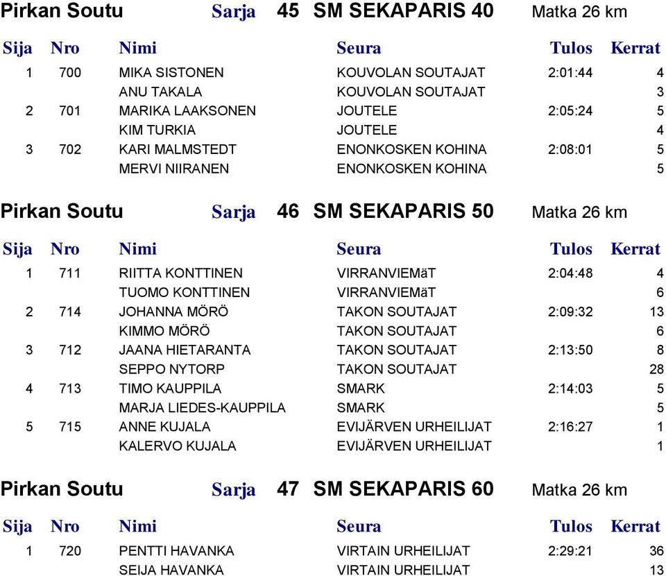 VIRRANVIEMäT 6 2 714 JOHANNA MÖRÖ TAKON SOUTAJAT 2:09:32 13 KIMMO MÖRÖ TAKON SOUTAJAT 6 3 712 JAANA HIETARANTA TAKON SOUTAJAT 2:13:50 8 SEPPO NYTORP TAKON SOUTAJAT 28 4 713 TIMO KAUPPILA SMARK