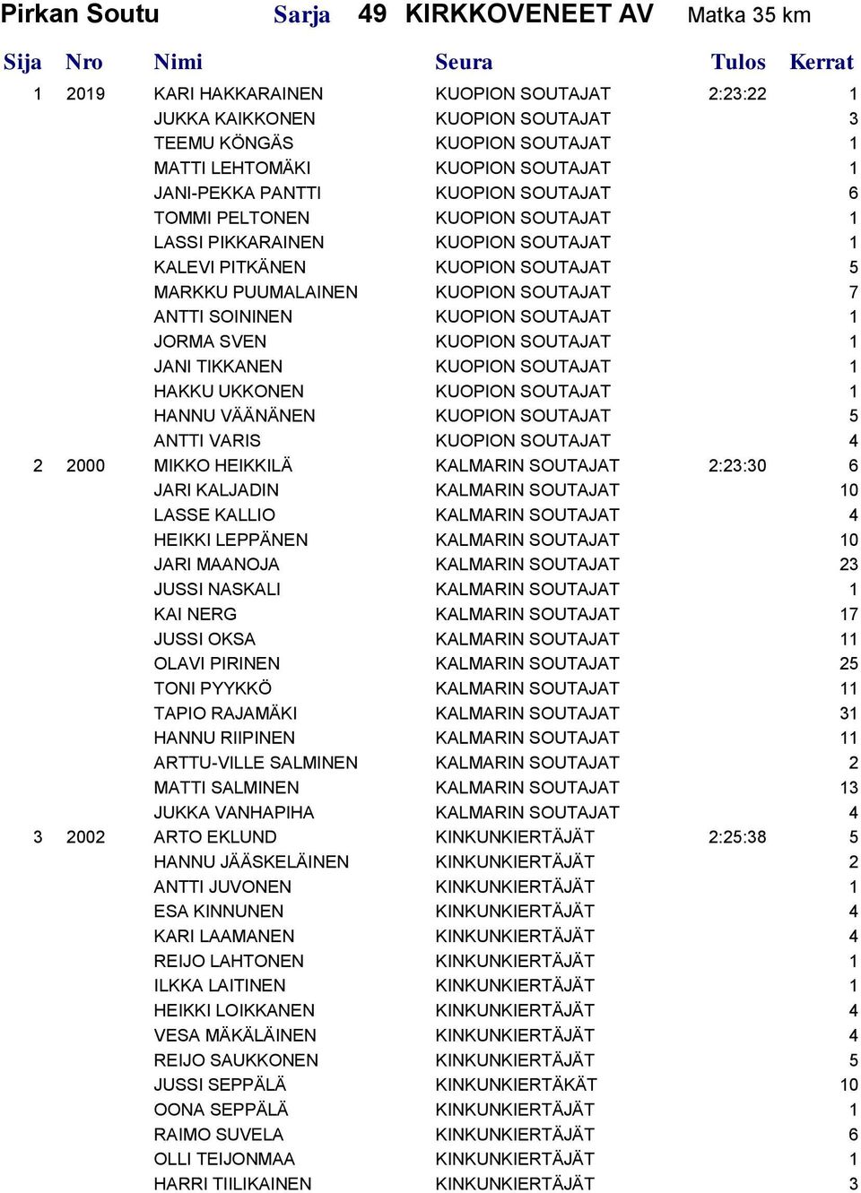 SOININEN KUOPION SOUTAJAT 1 JORMA SVEN KUOPION SOUTAJAT 1 JANI TIKKANEN KUOPION SOUTAJAT 1 HAKKU UKKONEN KUOPION SOUTAJAT 1 HANNU VÄÄNÄNEN KUOPION SOUTAJAT 5 ANTTI VARIS KUOPION SOUTAJAT 4 2 2000