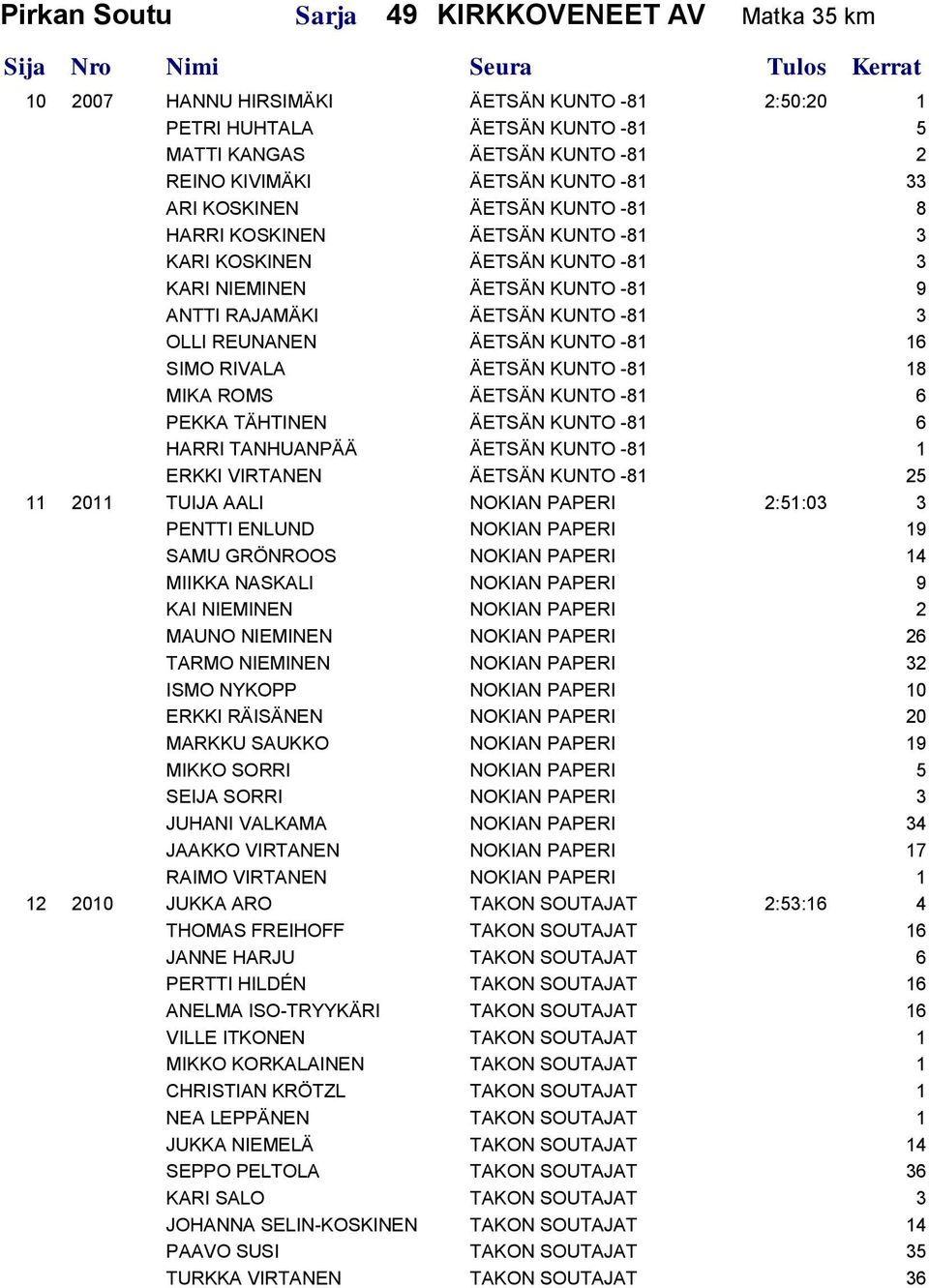 16 SIMO RIVALA ÄETSÄN KUNTO -81 18 MIKA ROMS ÄETSÄN KUNTO -81 6 PEKKA TÄHTINEN ÄETSÄN KUNTO -81 6 HARRI TANHUANPÄÄ ÄETSÄN KUNTO -81 1 ERKKI VIRTANEN ÄETSÄN KUNTO -81 25 11 2011 TUIJA AALI NOKIAN