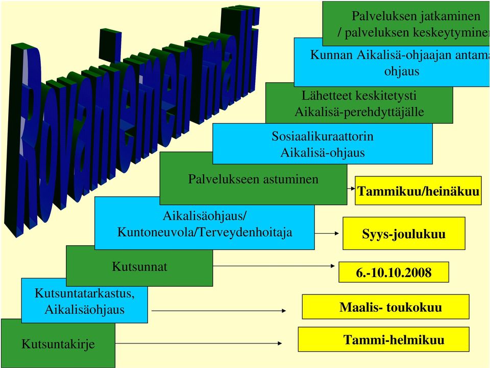 Kutsuntatarkastus, Aikalisäohjaus Kutsuntakirje Aikalisäohjaus/ Kuntoneuvola/Terveydenhoitaja