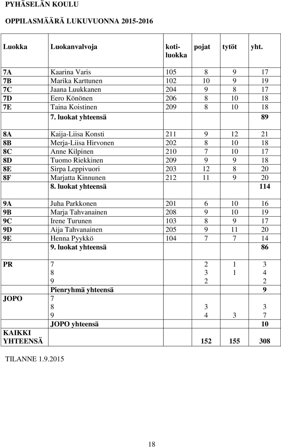 luokat yhteensä 89 8A Kaija-Liisa Konsti 211 9 12 21 8B Merja-Liisa Hirvonen 202 8 10 18 8C Anne Kilpinen 210 7 10 17 8D Tuomo Riekkinen 209 9 9 18 8E Sirpa Leppivuori 203 12 8 20 8F Marjatta