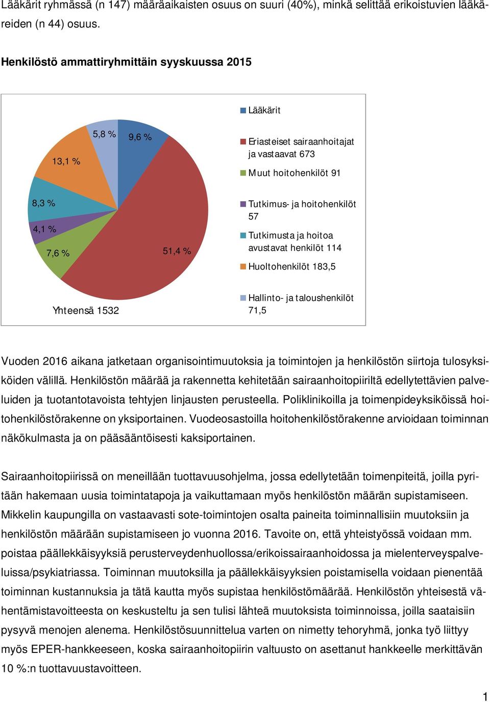 Tutkimusta ja hoitoa avustavat henkilöt 114 Huoltohenkilöt 183,5 Yhteensä 1532 Hallinto- ja taloushenkilöt 71,5 Vuoden 2016 aikana jatketaan organisointimuutoksia ja toimintojen ja henkilöstön