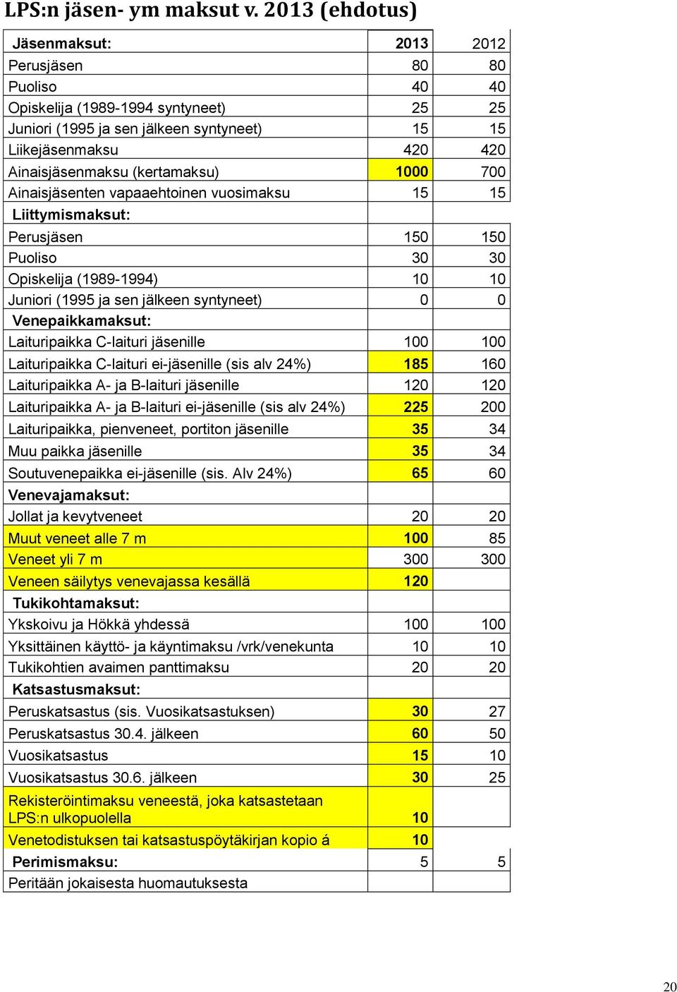 (kertamaksu) 1000 700 Ainaisjäsenten vapaaehtoinen vuosimaksu 15 15 Liittymismaksut: Perusjäsen 150 150 Puoliso 30 30 Opiskelija (1989-1994) 10 10 Juniori (1995 ja sen jälkeen syntyneet) 0 0