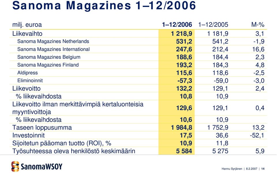 liikevaihdosta Liikevoitto ilman merkittävimpiä kertaluonteisia myyntivoittoja % liikevaihdosta Taseen loppusumma Investoinnit Sijoitetun pääoman tuotto (ROI), %