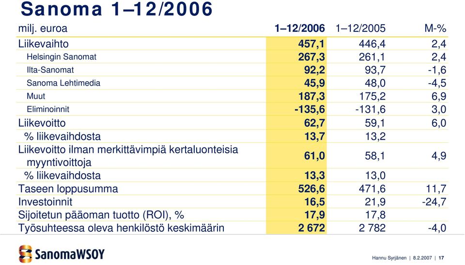 merkittävimpiä kertaluonteisia myyntivoittoja % liikevaihdosta Taseen loppusumma Investoinnit Sijoitetun pääoman tuotto (ROI), % Työsuhteessa