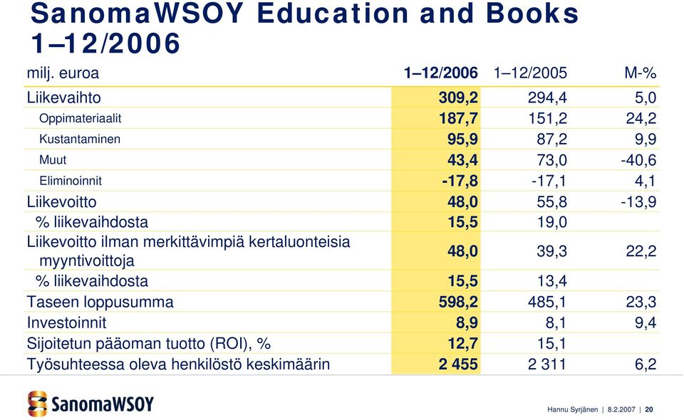 kertaluonteisia myyntivoittoja % liikevaihdosta Taseen loppusumma Investoinnit Sijoitetun pääoman tuotto (ROI), % Työsuhteessa oleva