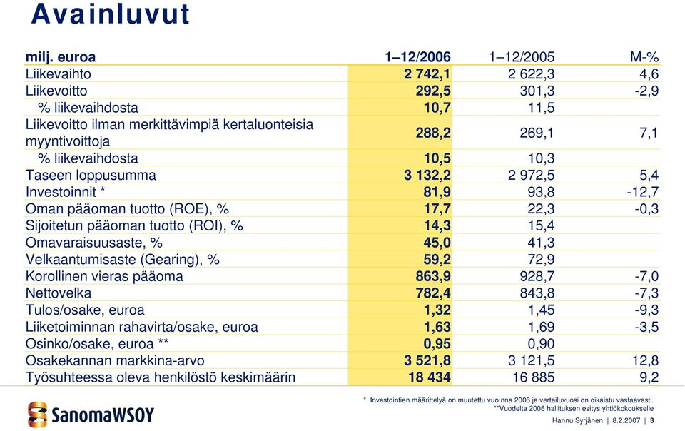 Sijoitetun pääoman tuotto (ROI), % Omavaraisuusaste, % Velkaantumisaste (Gearing), % Korollinen vieras pääoma Nettovelka Tulos/osake, euroa Liiketoiminnan rahavirta/osake, euroa Osinko/osake, euroa