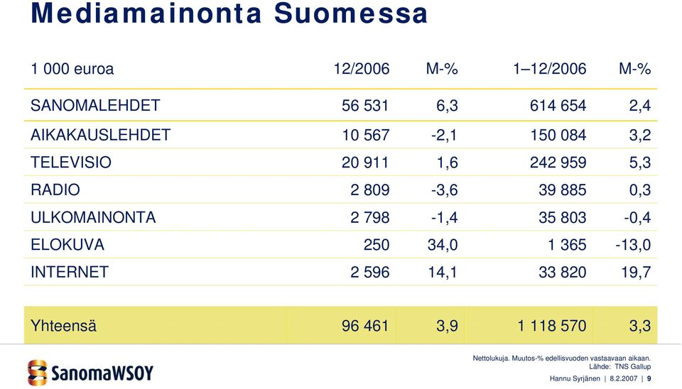 ULKOMAINONTA 2 798-1,4 35 803-0,4 ELOKUVA 250 34,0 1 365-13,0 INTERNET 2 596 14,1 33 820 19,7 Yhteensä 96