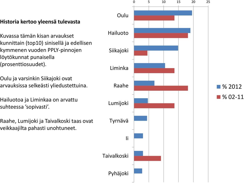 Oulu ja varsinkin Siikajoki ovat arvauksissa selkeästi yliedustettuina.