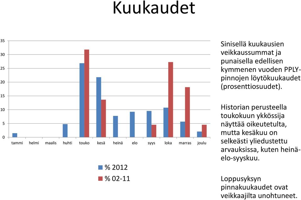 (prosenttiosuudet).