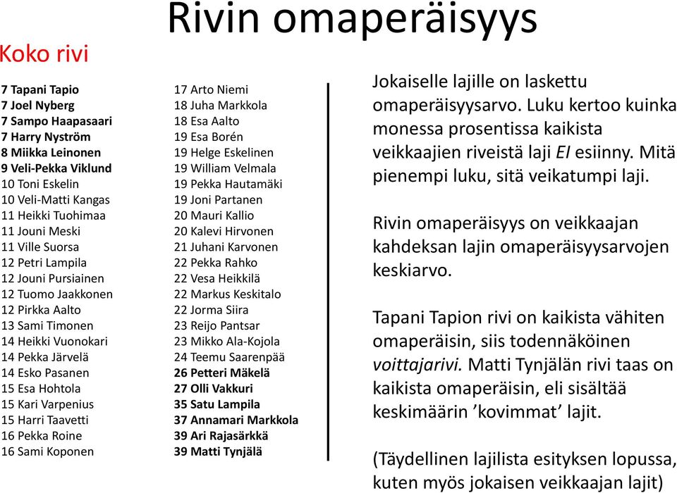 Pekka Roine 16 Sami Koponen Rivin omaperäisyys 17 Arto Niemi 18 Juha Markkola 18 Esa Aalto 19 Esa Borén 19 Helge Eskelinen 19 William Velmala 19 Pekka Hautamäki 19 Joni Partanen 20 Mauri Kallio 20