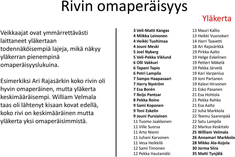 William Velmala taas oli lähtenyt kisaan kovat edellä, koko rivi on keskimääräinen mutta yläkerta yksi omaperäisimmistä.