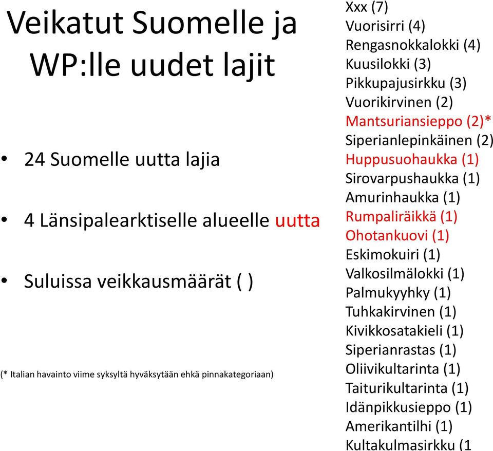 (2)* Siperianlepinkäinen (2) Huppusuohaukka (1) Sirovarpushaukka (1) Amurinhaukka (1) Rumpaliräikkä (1) Ohotankuovi (1) Eskimokuiri (1) Valkosilmälokki (1)