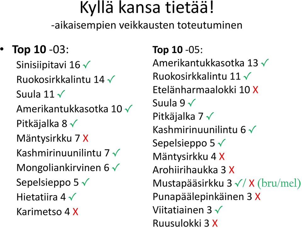 Pitkäjalka 8 Mäntysirkku 7 X Kashmirinuunilintu 7 Mongoliankirvinen 6 Sepelsieppo 5 Hietatiira 4 Karimetso 4 X Top 10-05: