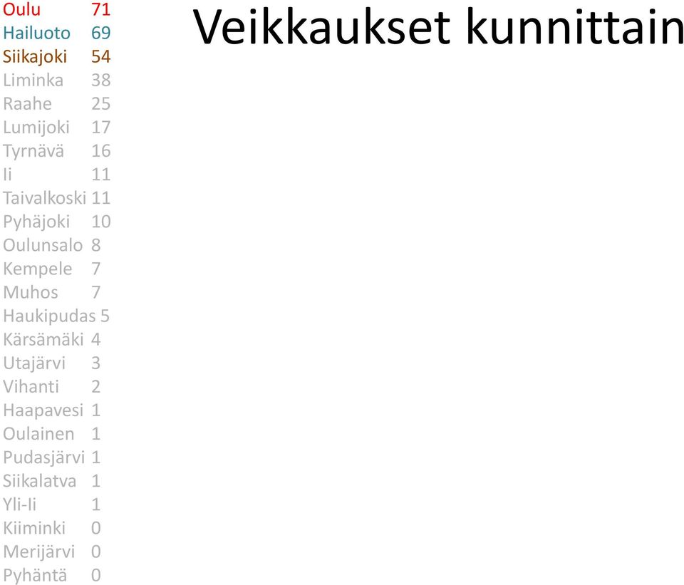 Haukipudas 5 Kärsämäki 4 Utajärvi 3 Vihanti 2 Haapavesi 1 Oulainen 1