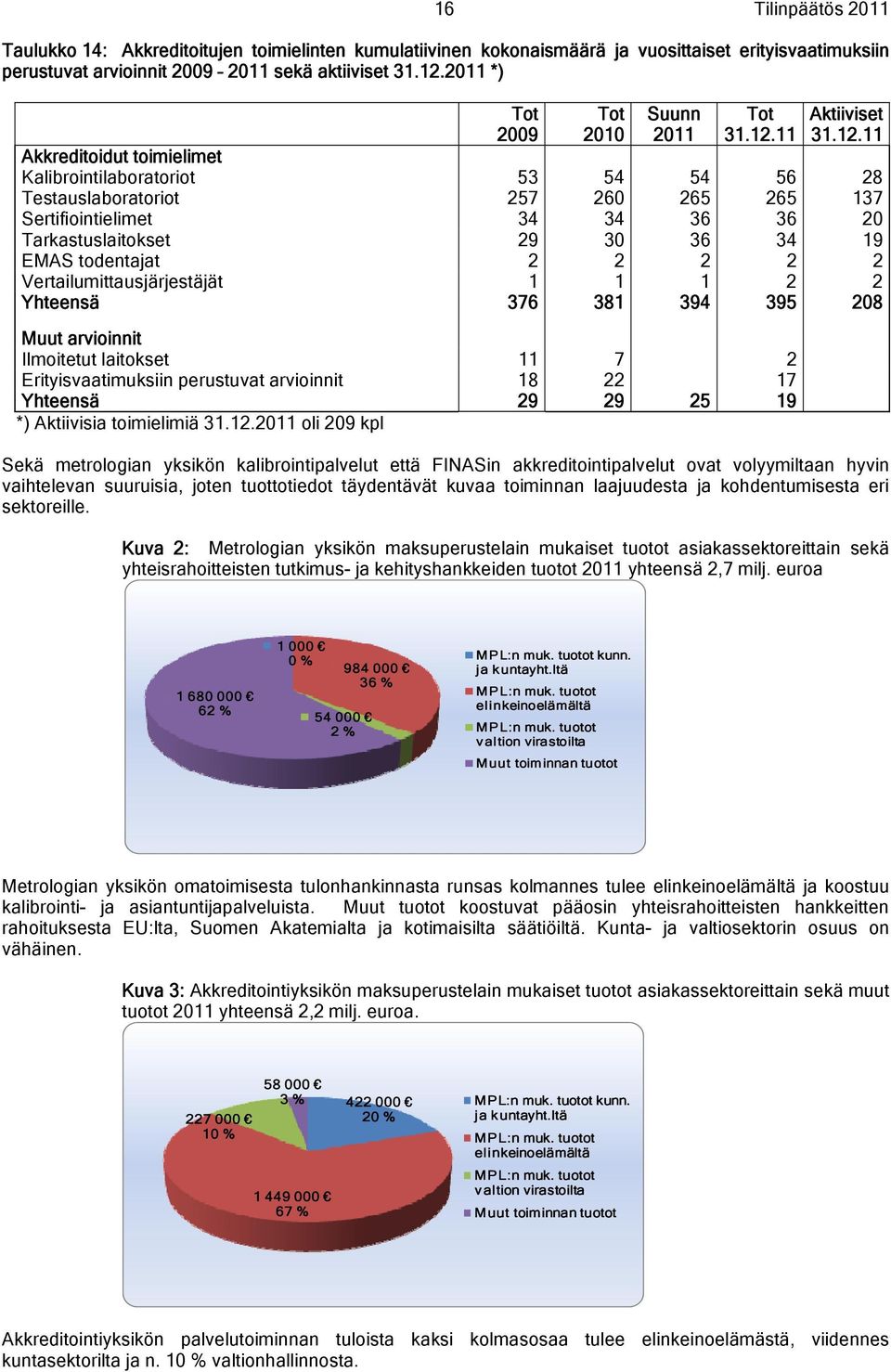 11 Aktiiviset 31.12.