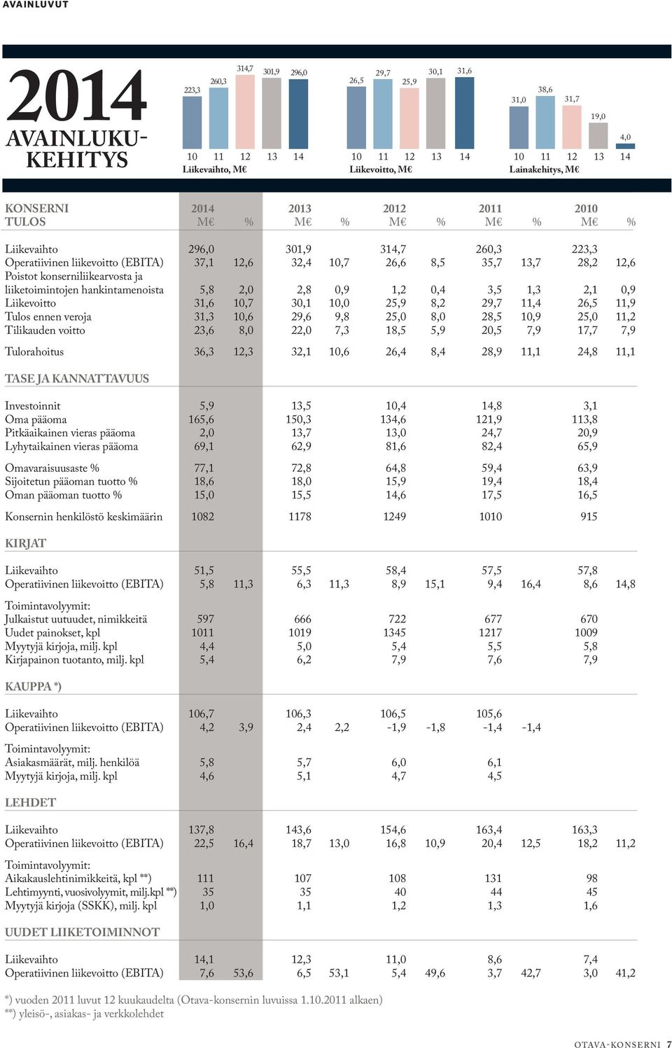 konserniliikearvosta ja liiketoimintojen hankintamenoista 5,8 2,0 2,8 0,9 1,2 0,4 3,5 1,3 2,1 0,9 Liikevoitto 31,6 10,7 30,1 10,0 25,9 8,2 29,7 11,4 26,5 11,9 Tulos ennen veroja 31,3 10,6 29,6 9,8