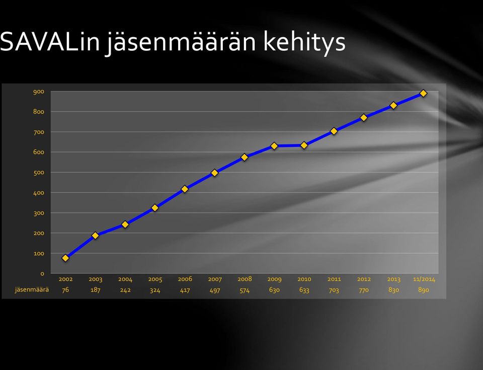 2008 2009 2010 2011 2012 2013 11/2014 jäsenmäärä