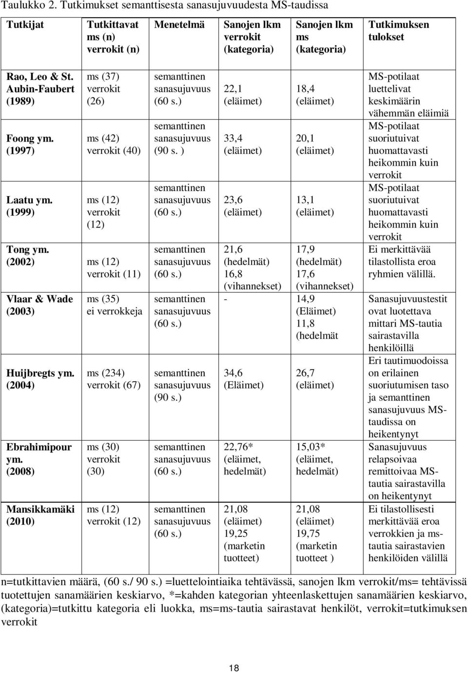 St. Aubin-Faubert (1989) Foong ym. (1997) Laatu ym. (1999) ms (37) verrokit (26) ms (42) verrokit (40) ms (12) verrokit (12) Tong ym. (2002) ms (12) verrokit (11) Vlaar & Wade (2003) Huijbregts ym.