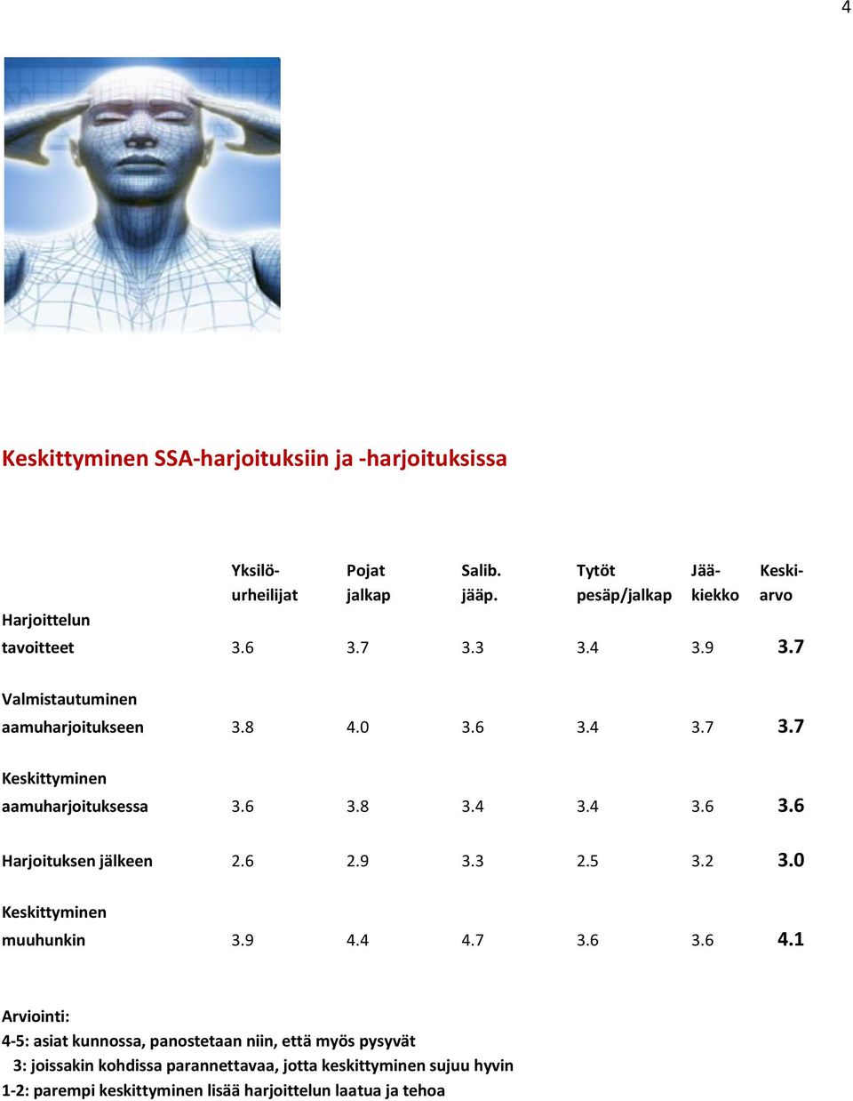 6 3.8 3.4 3.4 3.6 3.6 Harjoituksen jälkeen 2.6 2.9 3.3 2.5 3.2 3.0 Keskittyminen muuhunkin 3.9 4.4 4.7 3.6 3.6 4.