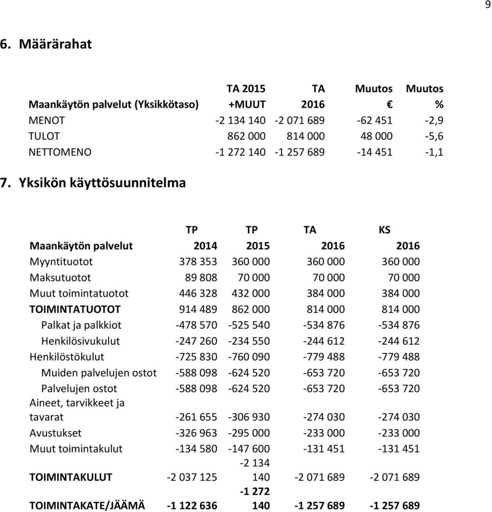 Yksikön käyttösuunnitelma TP TP TA KS Maankäytön palvelut 2014 2015 2016 2016 Myyntituotot 378 353 360 000 360 000 360 000 Maksutuotot 89 808 70 000 70 000 70 000 Muut toimintatuotot 446 328 432 000