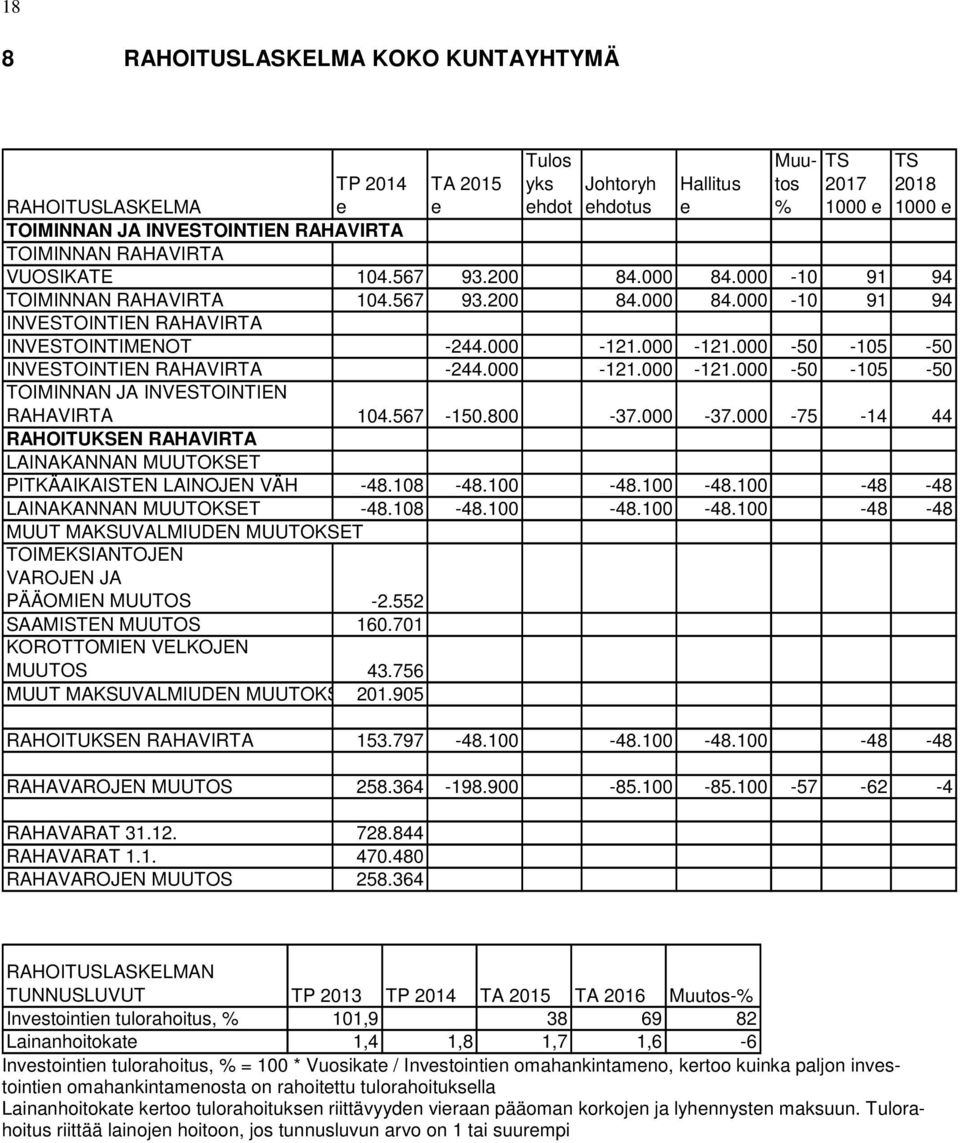 000-121.000-50 -105-50 INVESTOINTIEN RAHAVIRTA -244.000-121.000-121.000-50 -105-50 TOIMINNAN JA INVESTOINTIEN RAHAVIRTA 104.567-150.800-37.000-37.