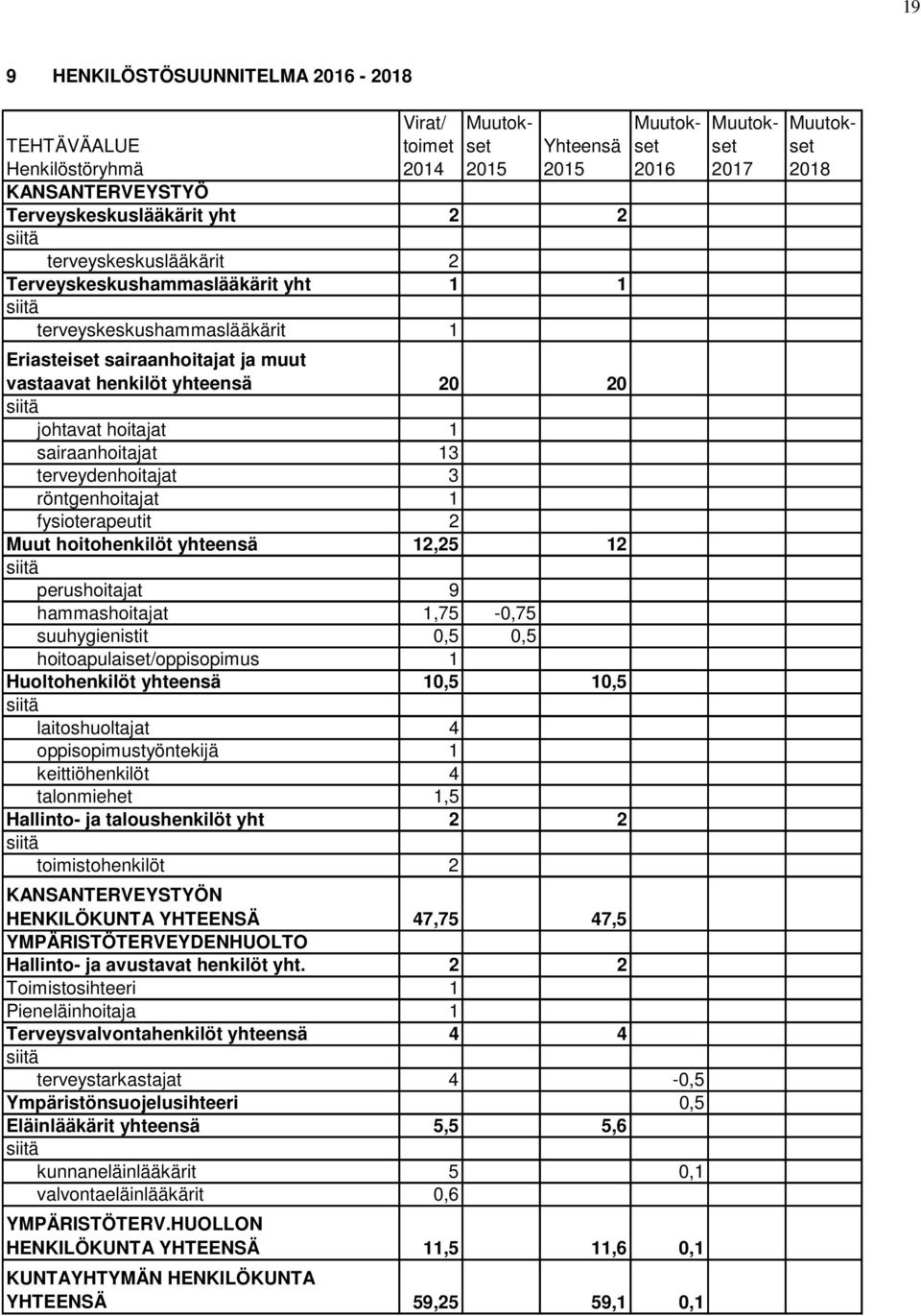 terveydenhoitajat 3 röntgenhoitajat 1 fysioterapeutit 2 Muut hoitohenkilöt yhteensä 12,25 12 siitä perushoitajat 9 hammashoitajat 1,75-0,75 suuhygienistit 0,5 0,5 hoitoapulaiset/oppisopimus 1