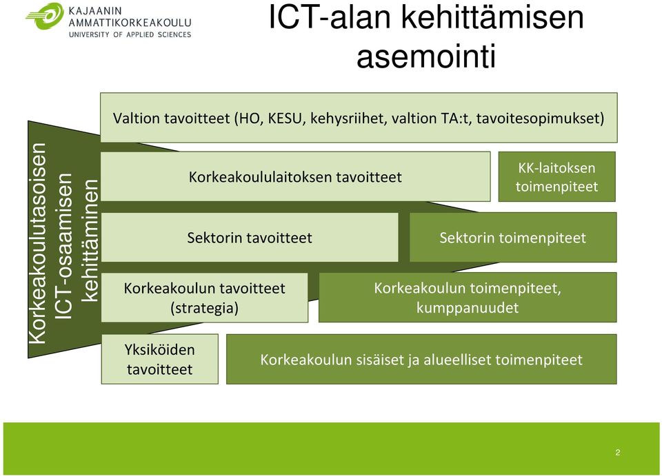 Korkeakoululaitoksen tavoitteet Sektorin tavoitteet Korkeakoulun tavoitteet (strategia) KK laitoksen